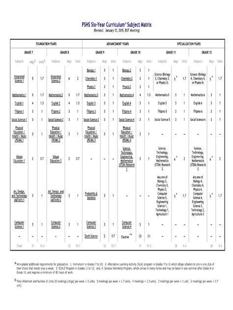 pshs curriculum|The 6.
